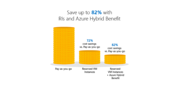 A chart showing the Saving of 82% with RIs and Azure Hybrid Benefit