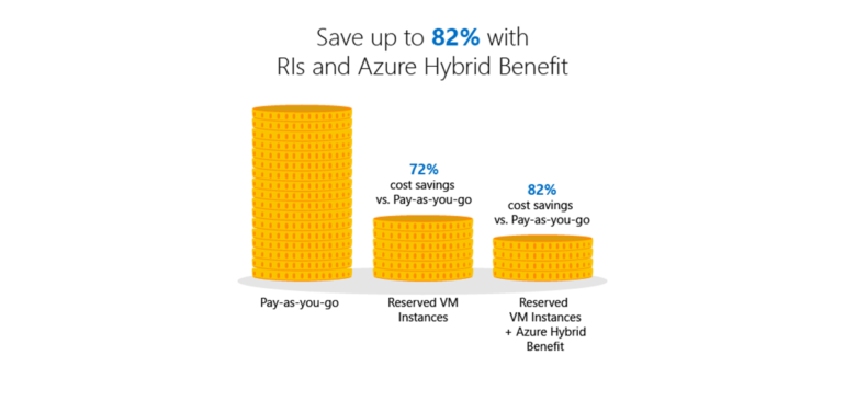 A chart showing the Saving of 82% with RIs and Azure Hybrid Benefit